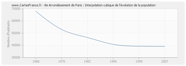 8e Arrondissement de Paris : Interpolation cubique de l'évolution de la population